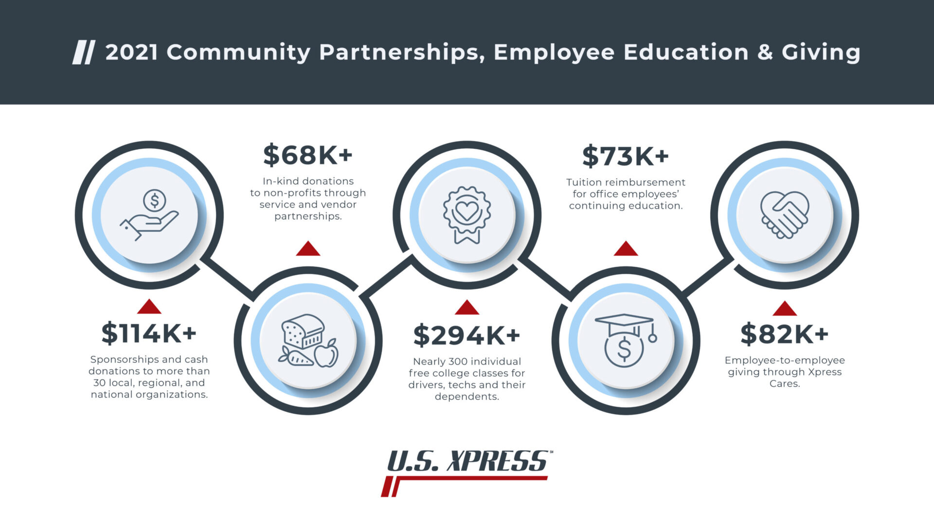 U.S. Xpress 2021 Giving Infographic